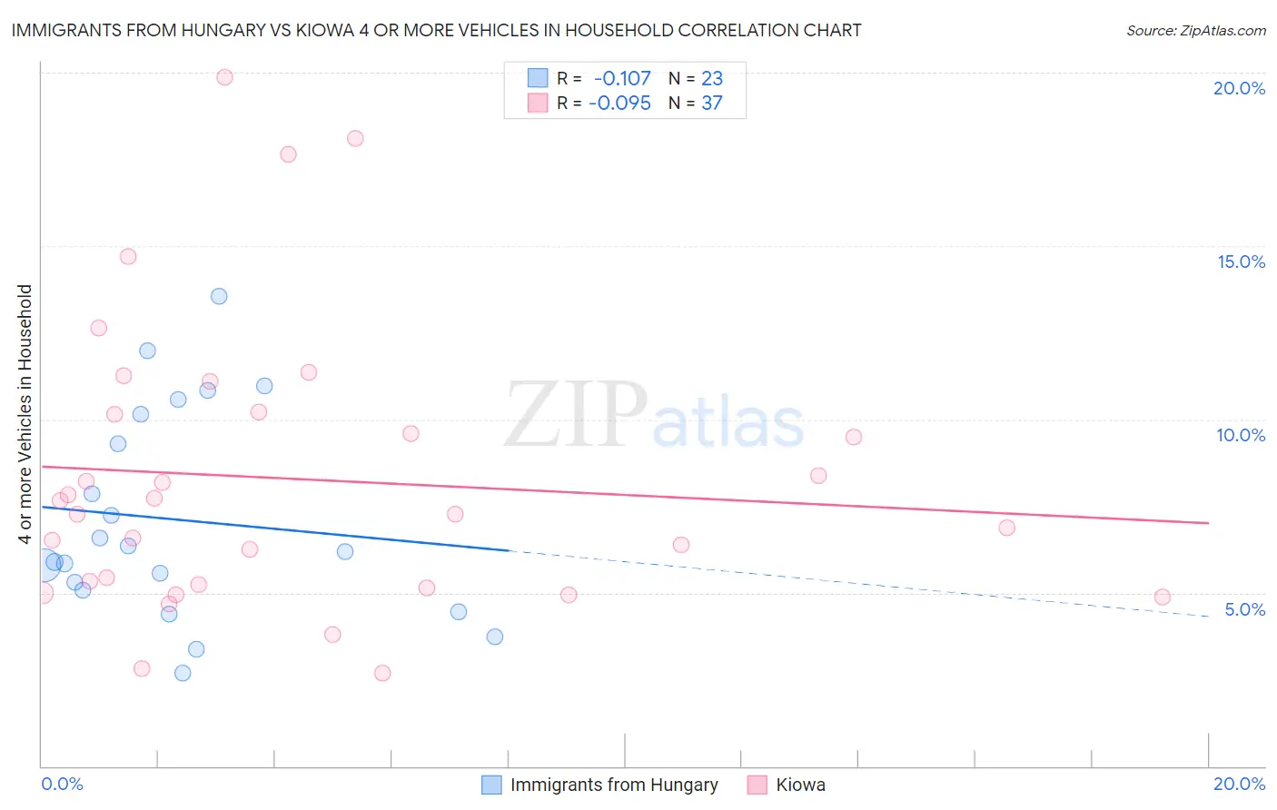 Immigrants from Hungary vs Kiowa 4 or more Vehicles in Household