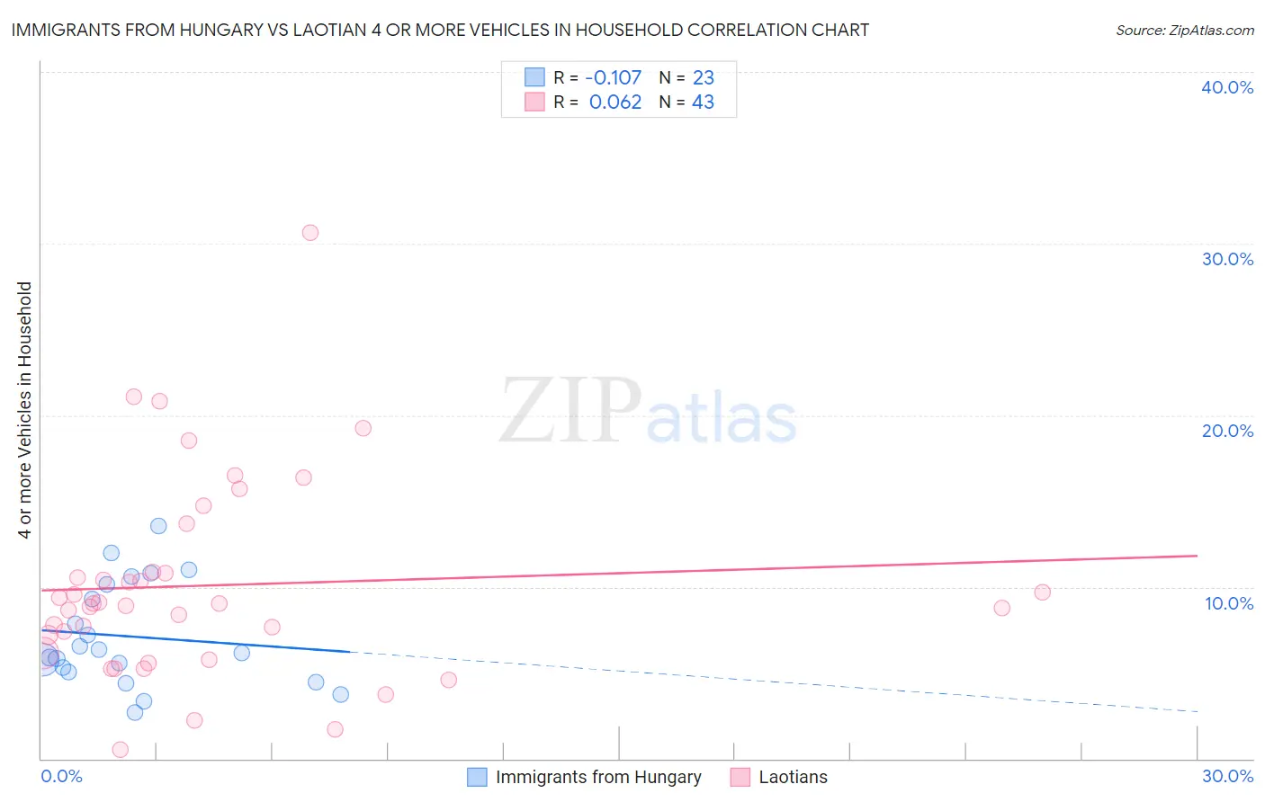Immigrants from Hungary vs Laotian 4 or more Vehicles in Household