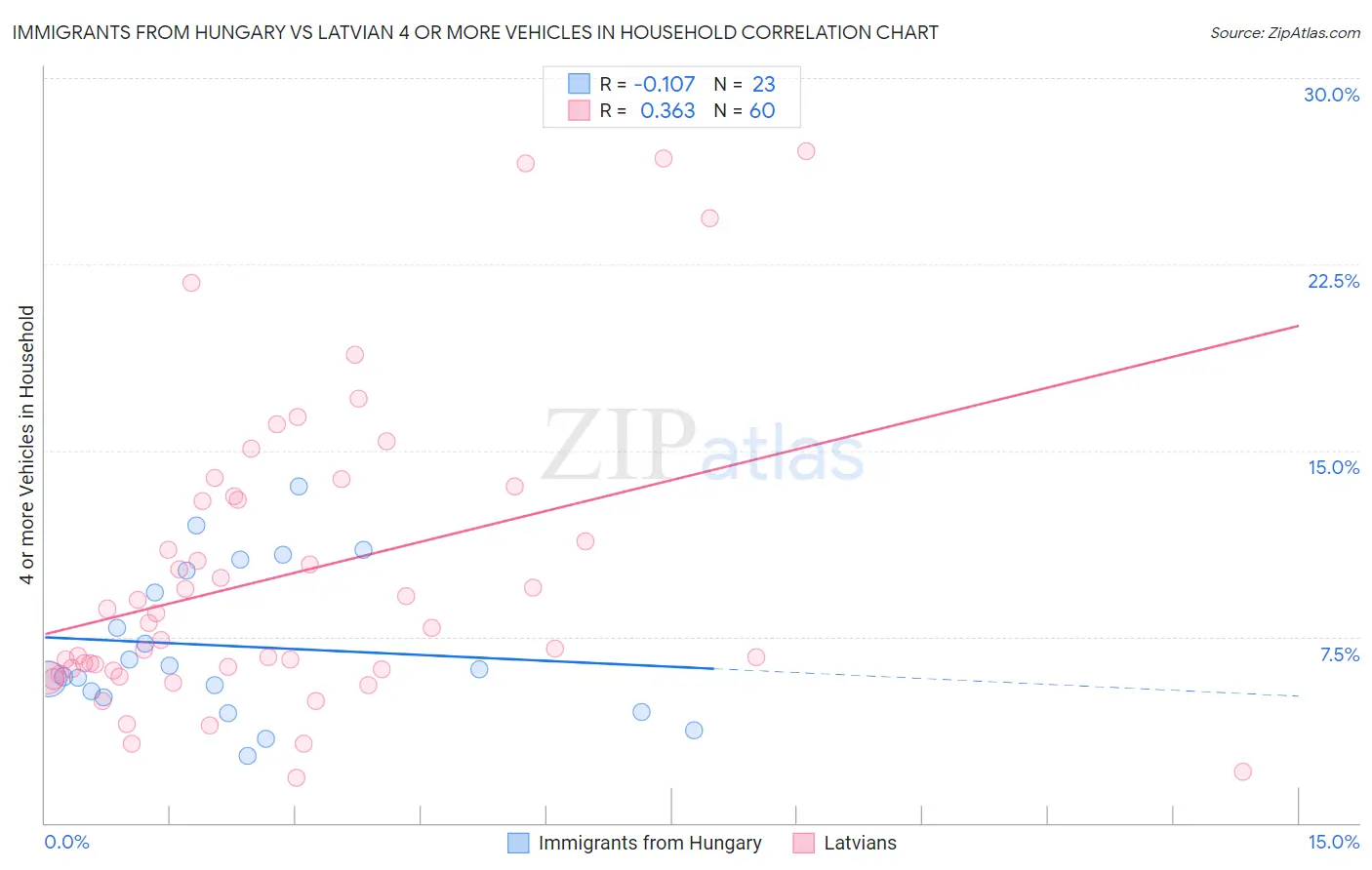 Immigrants from Hungary vs Latvian 4 or more Vehicles in Household