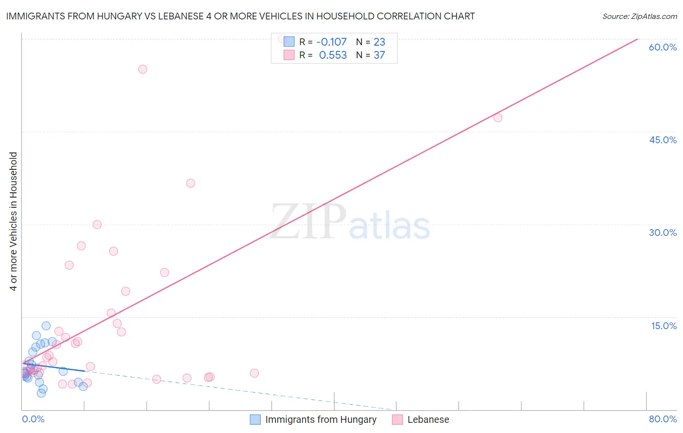 Immigrants from Hungary vs Lebanese 4 or more Vehicles in Household
