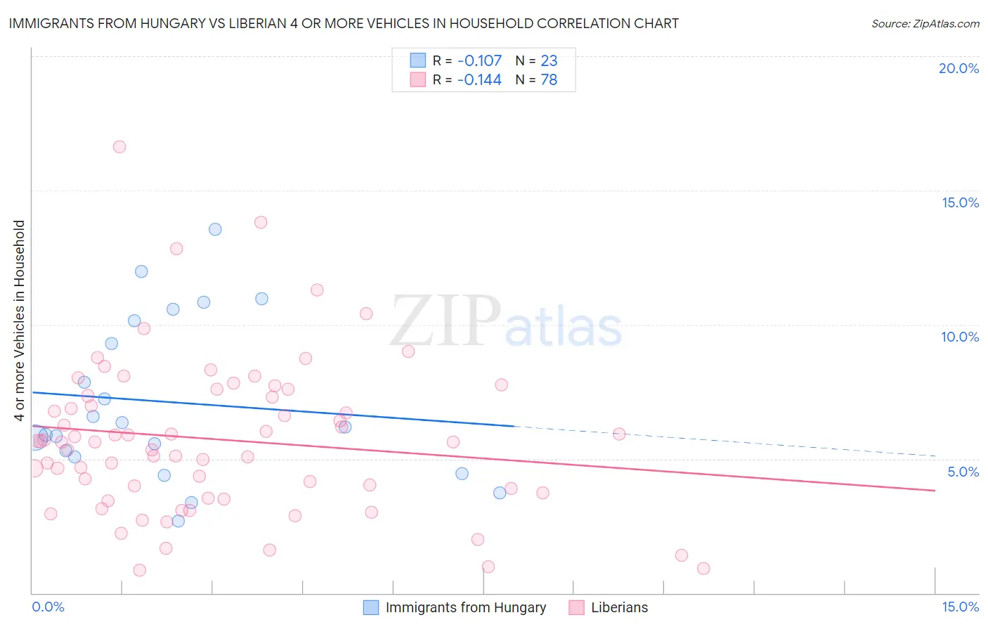 Immigrants from Hungary vs Liberian 4 or more Vehicles in Household