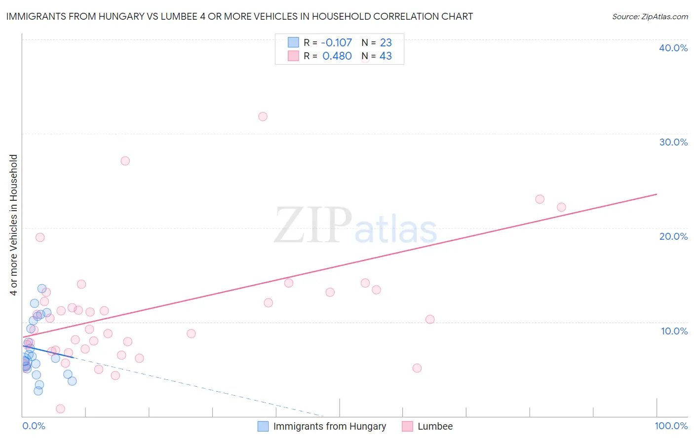 Immigrants from Hungary vs Lumbee 4 or more Vehicles in Household