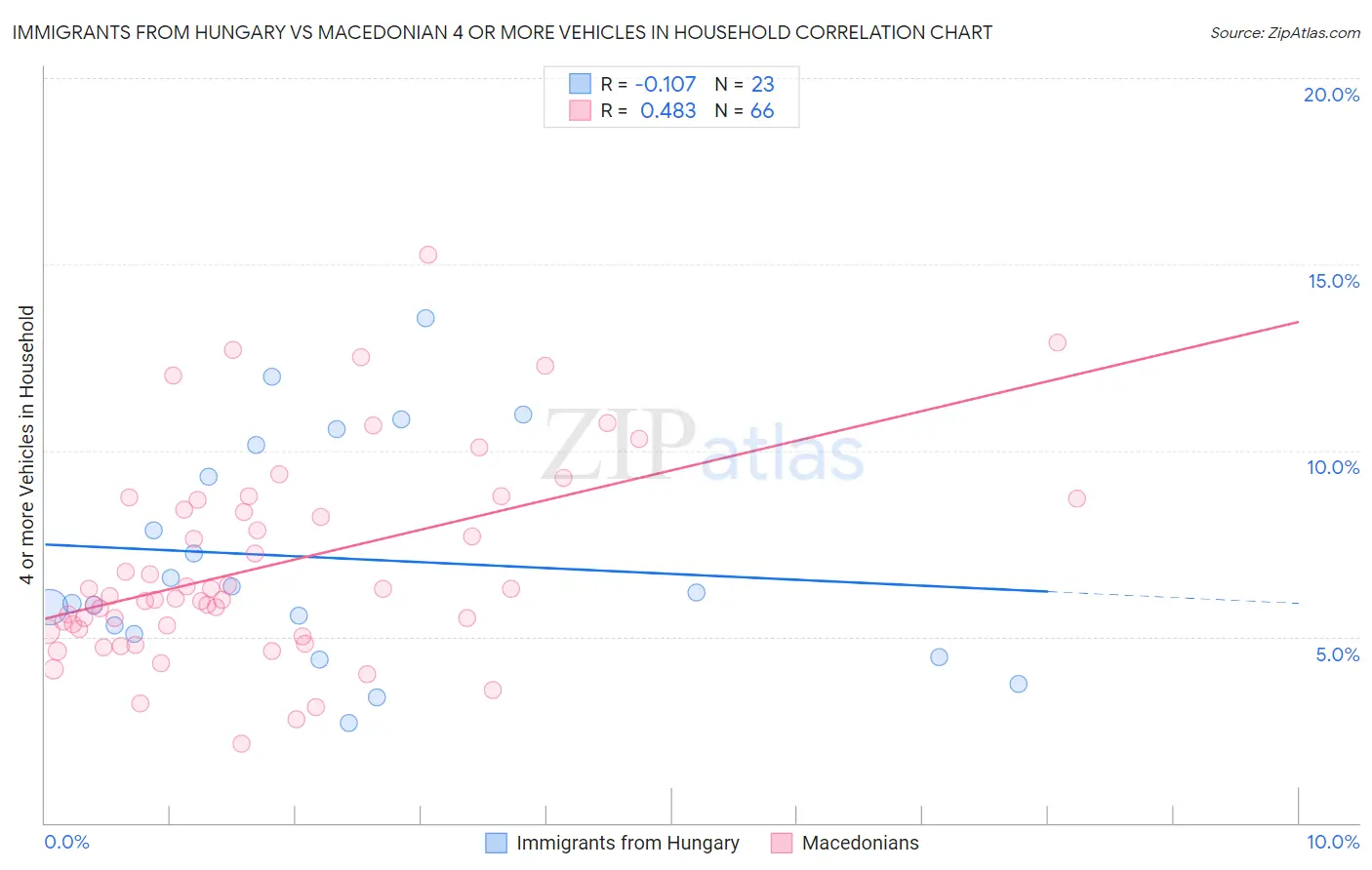 Immigrants from Hungary vs Macedonian 4 or more Vehicles in Household