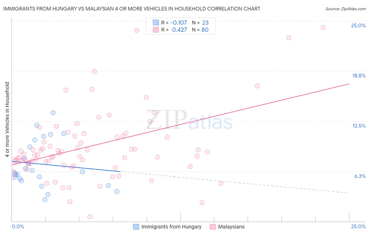 Immigrants from Hungary vs Malaysian 4 or more Vehicles in Household
