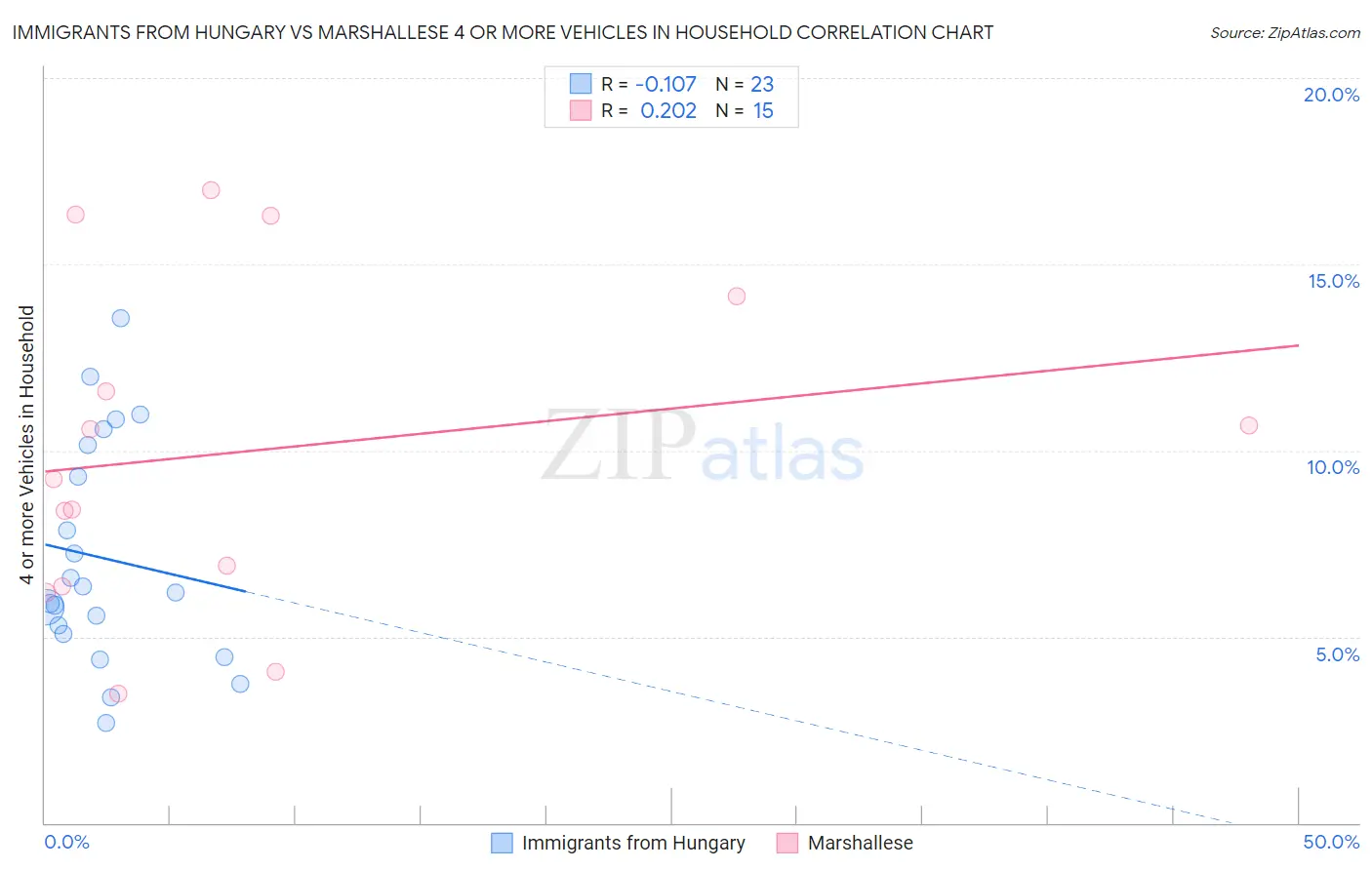 Immigrants from Hungary vs Marshallese 4 or more Vehicles in Household