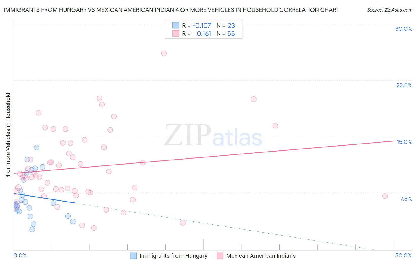Immigrants from Hungary vs Mexican American Indian 4 or more Vehicles in Household