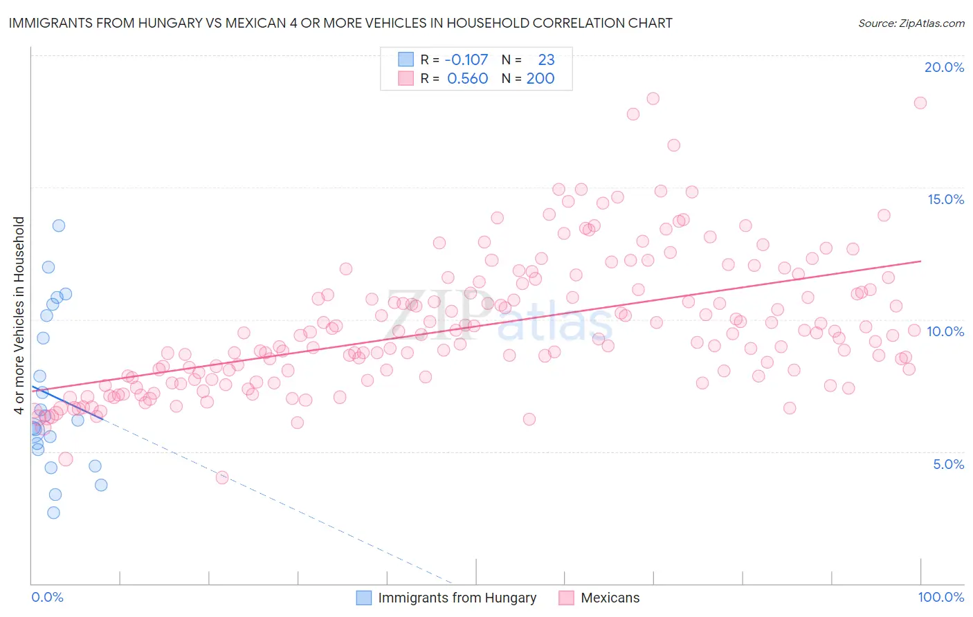 Immigrants from Hungary vs Mexican 4 or more Vehicles in Household