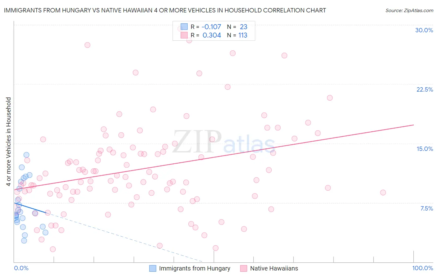 Immigrants from Hungary vs Native Hawaiian 4 or more Vehicles in Household