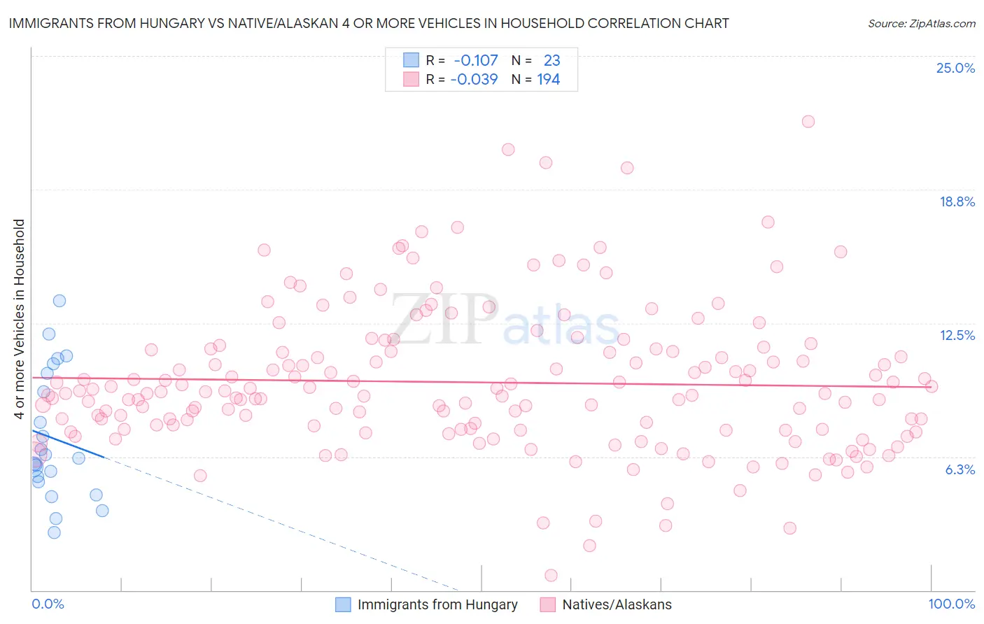 Immigrants from Hungary vs Native/Alaskan 4 or more Vehicles in Household