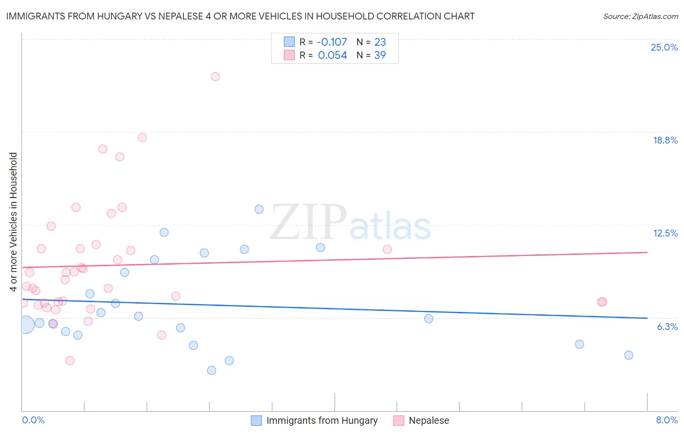 Immigrants from Hungary vs Nepalese 4 or more Vehicles in Household