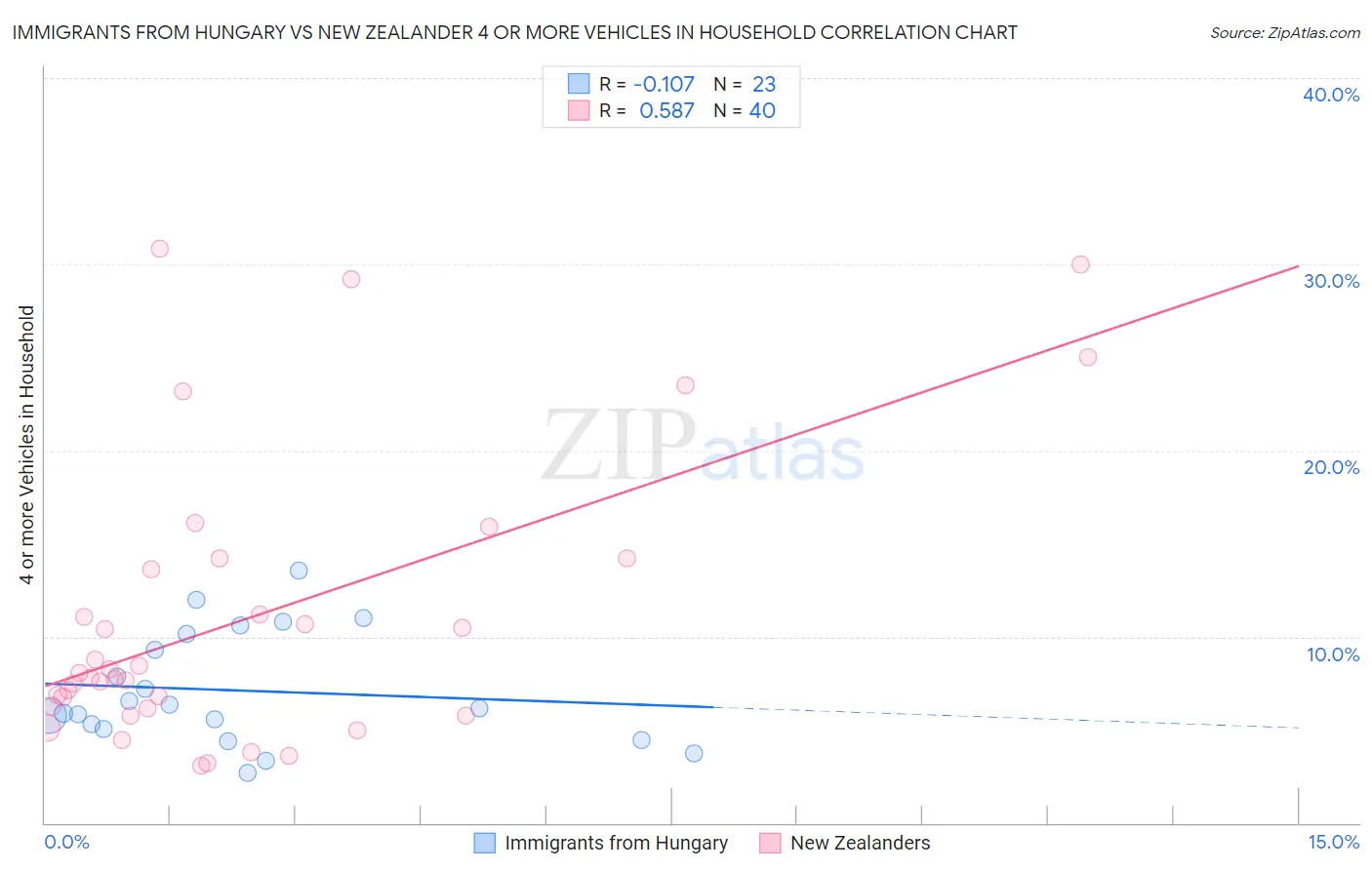 Immigrants from Hungary vs New Zealander 4 or more Vehicles in Household