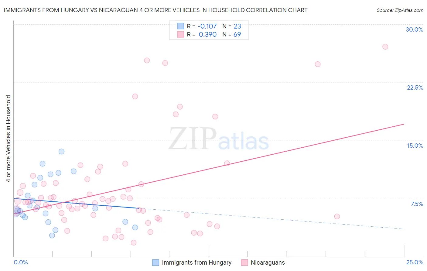 Immigrants from Hungary vs Nicaraguan 4 or more Vehicles in Household