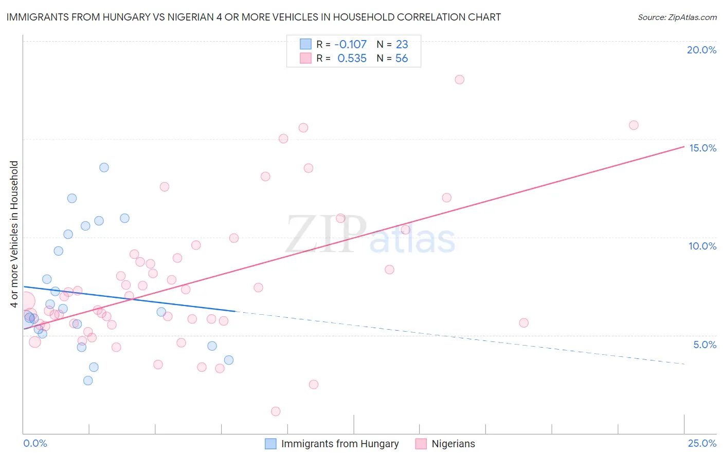 Immigrants from Hungary vs Nigerian 4 or more Vehicles in Household