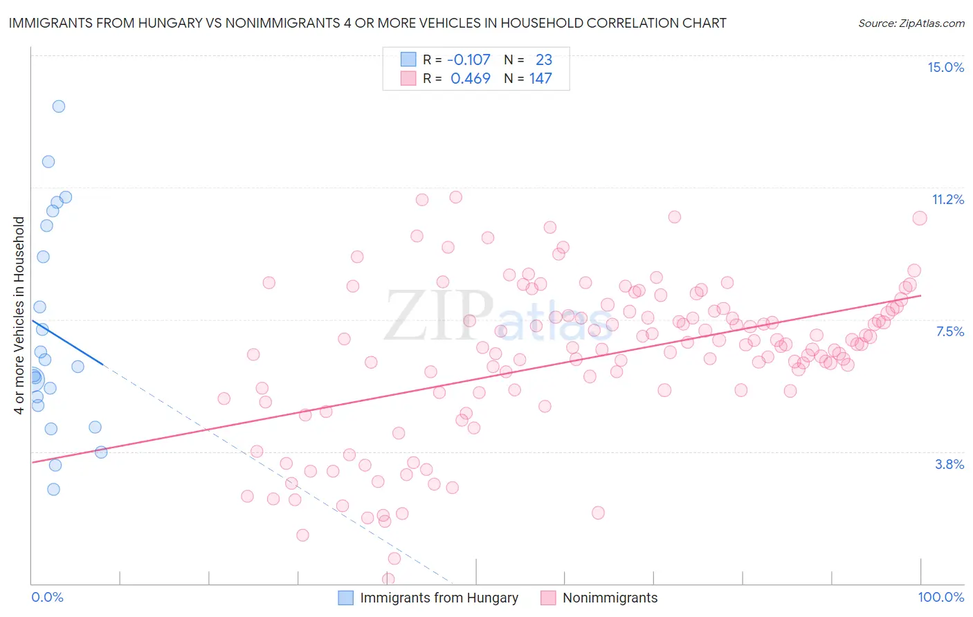 Immigrants from Hungary vs Nonimmigrants 4 or more Vehicles in Household