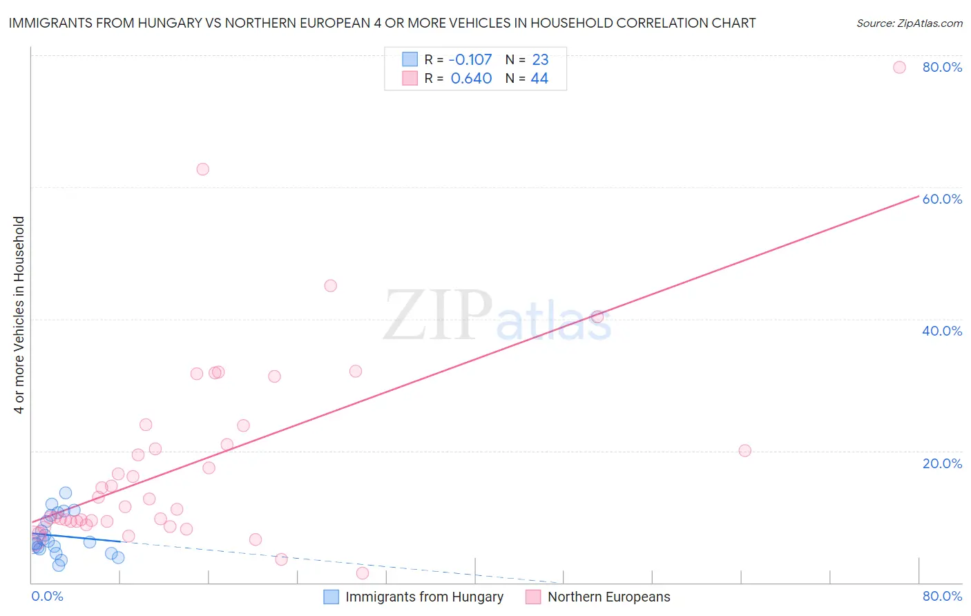 Immigrants from Hungary vs Northern European 4 or more Vehicles in Household