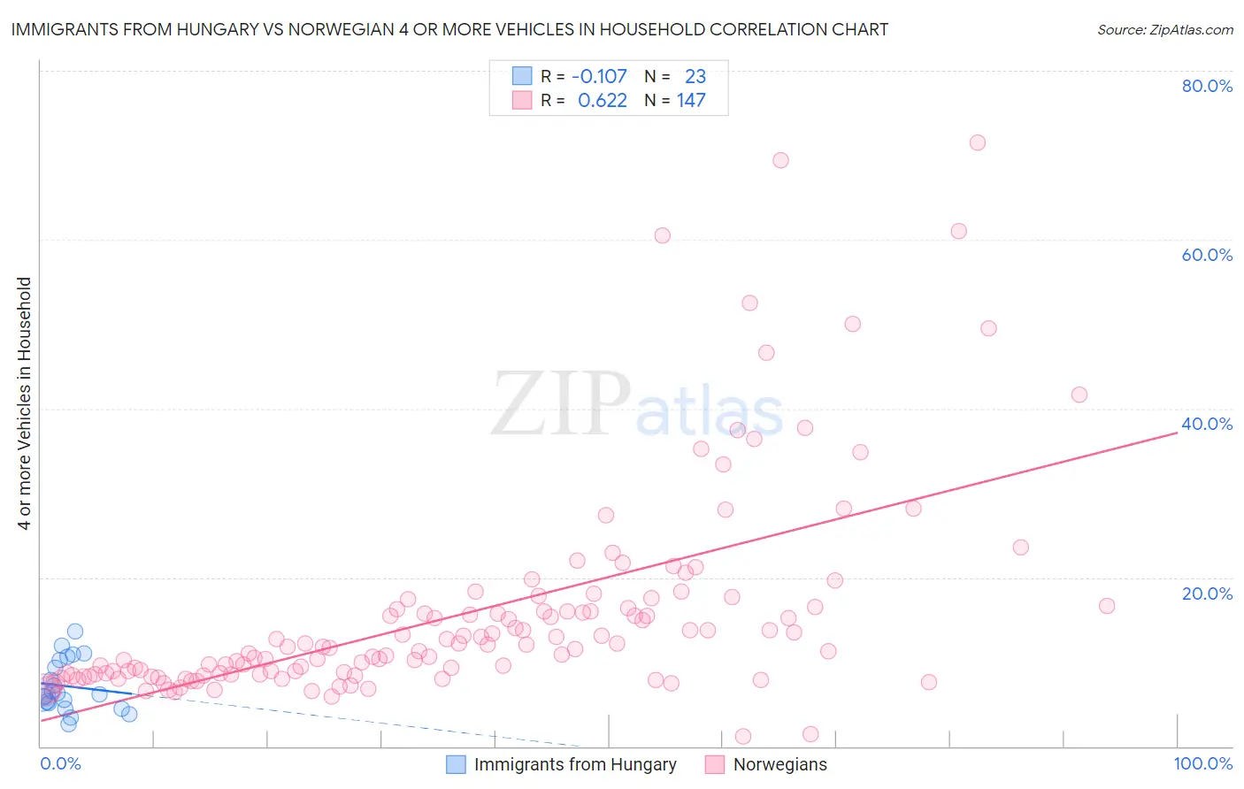 Immigrants from Hungary vs Norwegian 4 or more Vehicles in Household