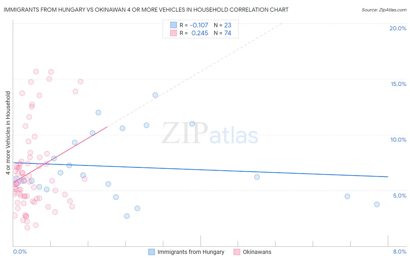 Immigrants from Hungary vs Okinawan 4 or more Vehicles in Household
