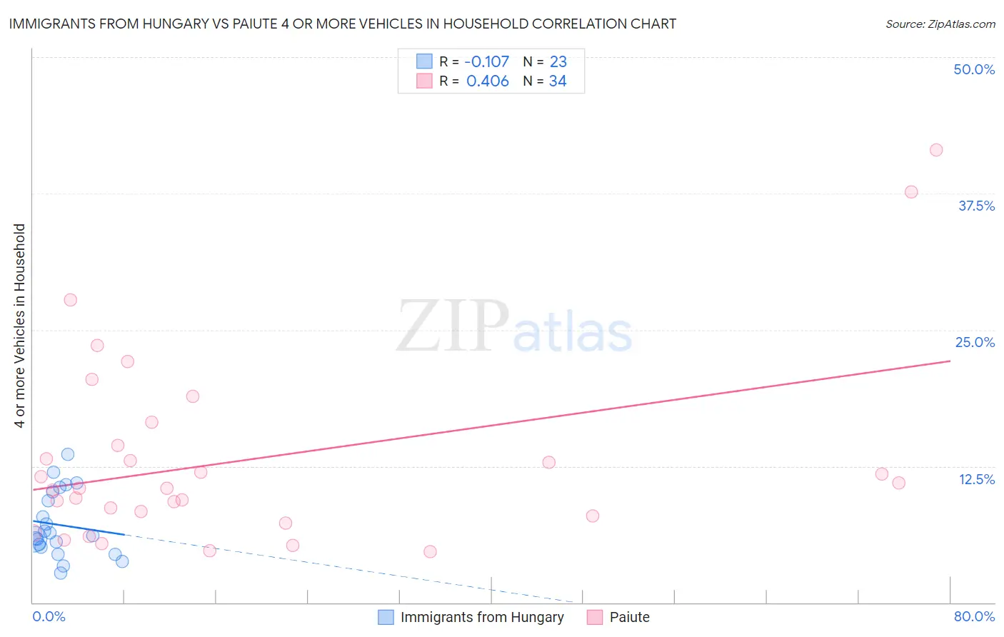 Immigrants from Hungary vs Paiute 4 or more Vehicles in Household