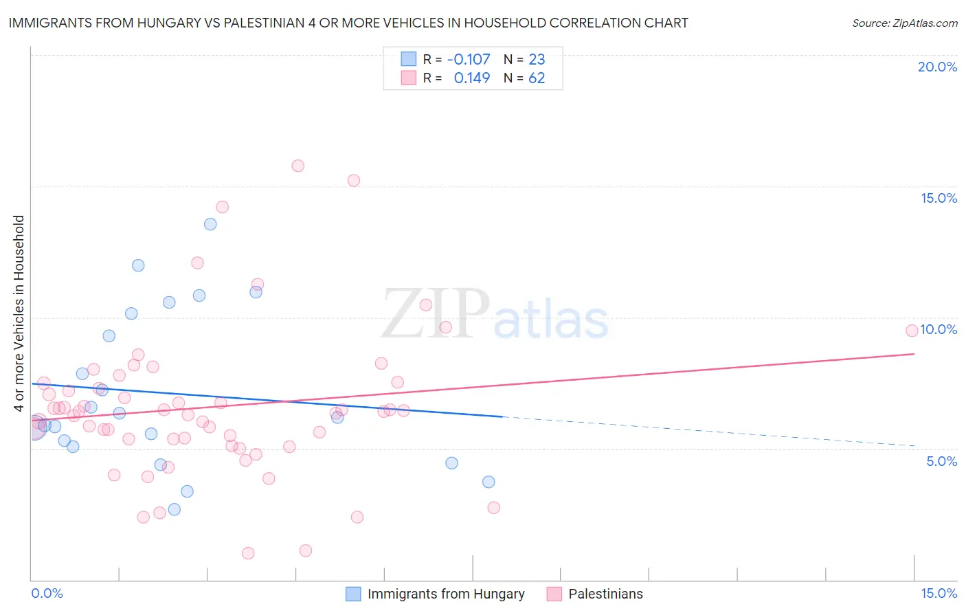 Immigrants from Hungary vs Palestinian 4 or more Vehicles in Household