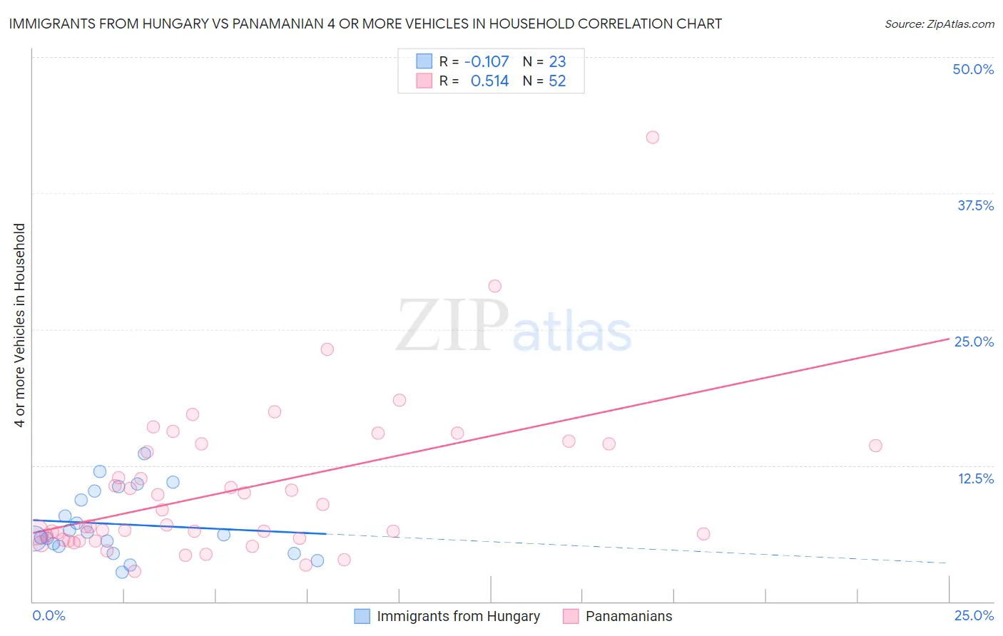 Immigrants from Hungary vs Panamanian 4 or more Vehicles in Household