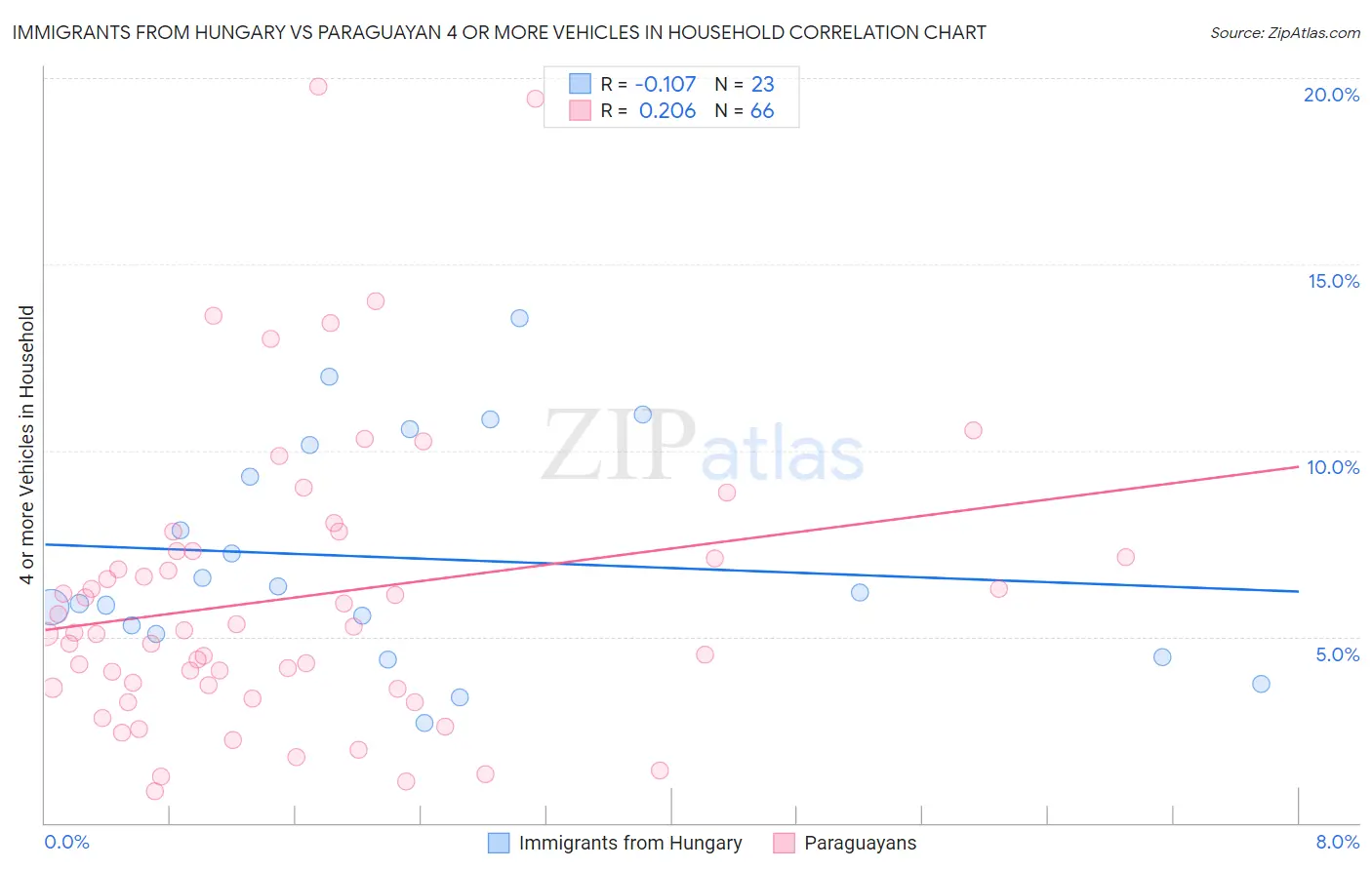Immigrants from Hungary vs Paraguayan 4 or more Vehicles in Household