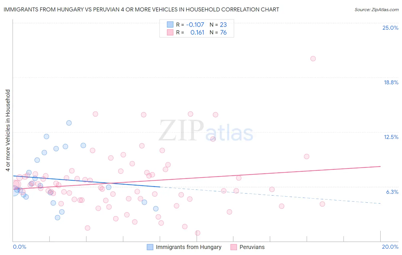 Immigrants from Hungary vs Peruvian 4 or more Vehicles in Household