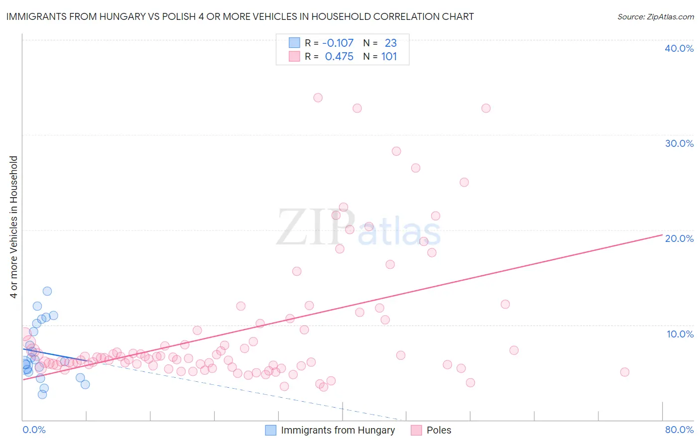 Immigrants from Hungary vs Polish 4 or more Vehicles in Household