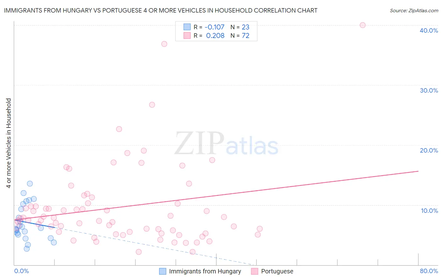 Immigrants from Hungary vs Portuguese 4 or more Vehicles in Household