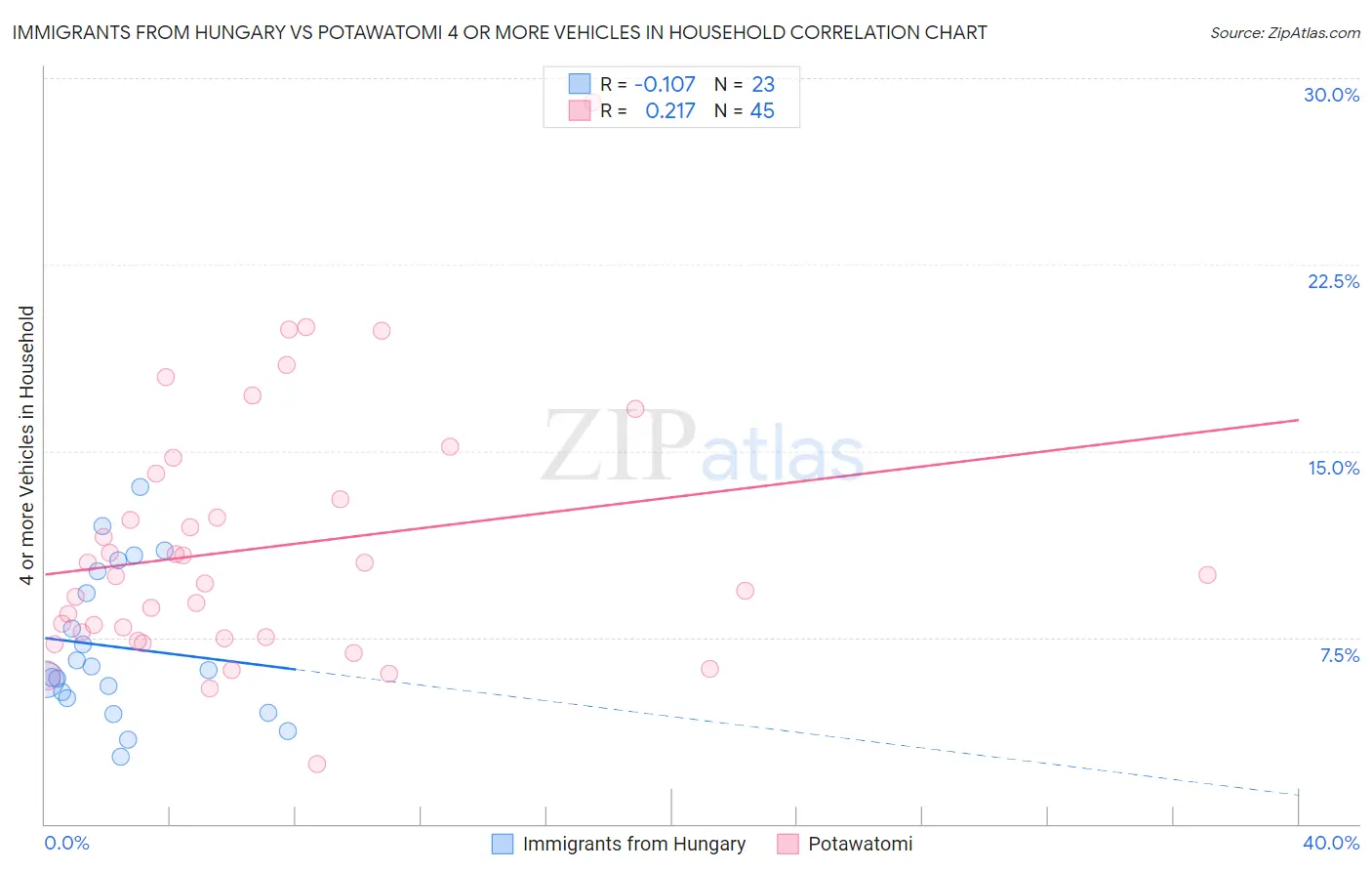 Immigrants from Hungary vs Potawatomi 4 or more Vehicles in Household