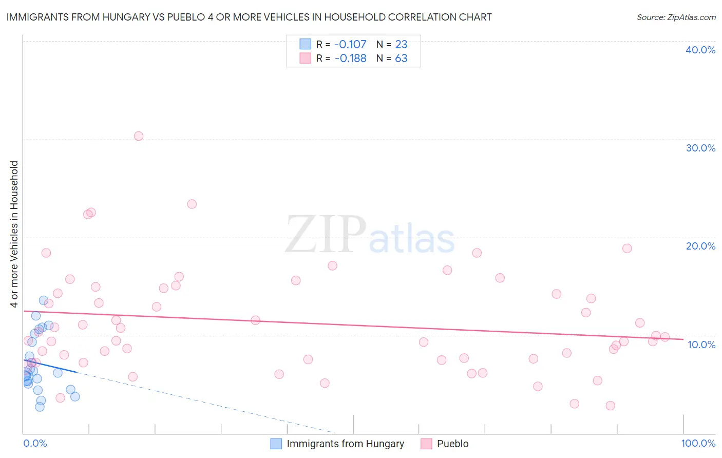 Immigrants from Hungary vs Pueblo 4 or more Vehicles in Household