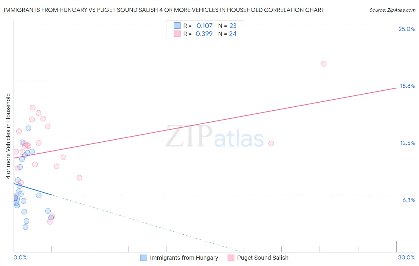 Immigrants from Hungary vs Puget Sound Salish 4 or more Vehicles in Household
