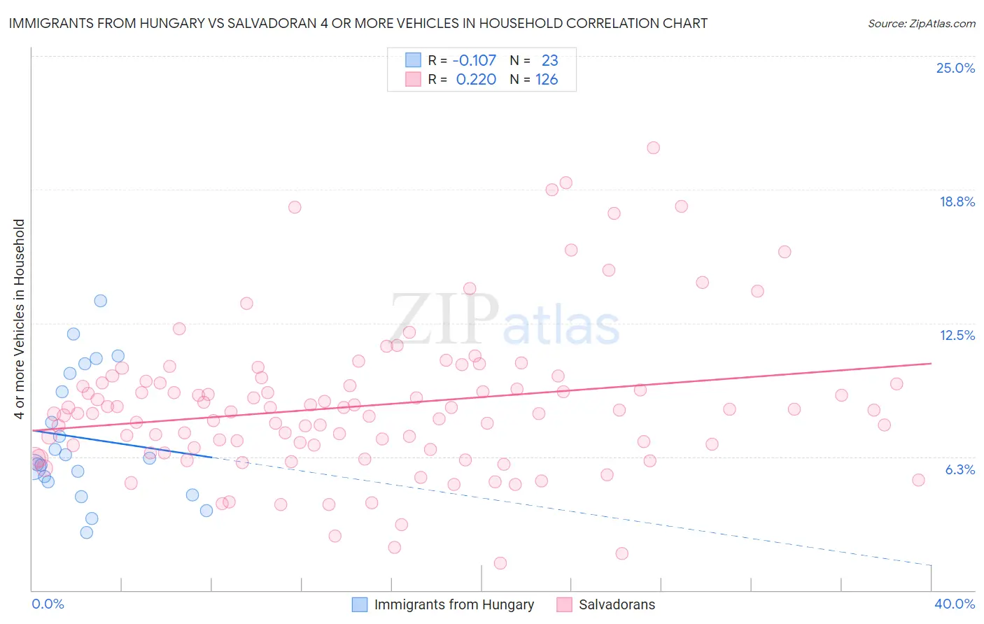 Immigrants from Hungary vs Salvadoran 4 or more Vehicles in Household