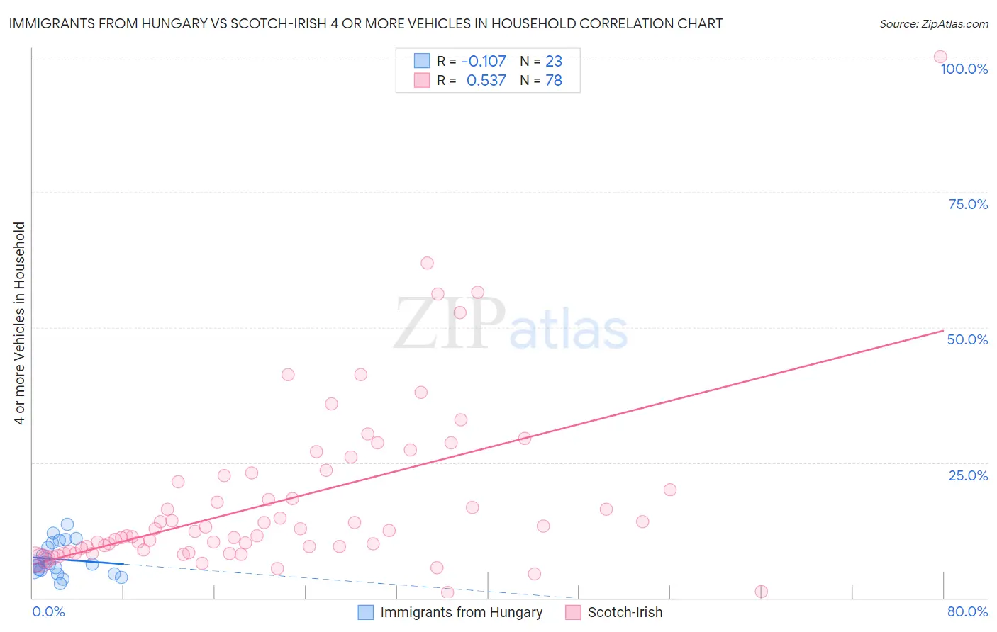 Immigrants from Hungary vs Scotch-Irish 4 or more Vehicles in Household