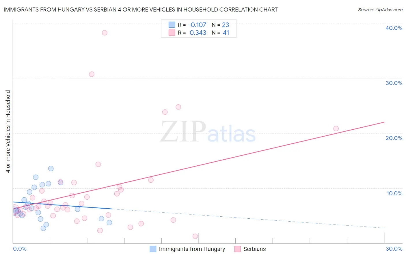 Immigrants from Hungary vs Serbian 4 or more Vehicles in Household