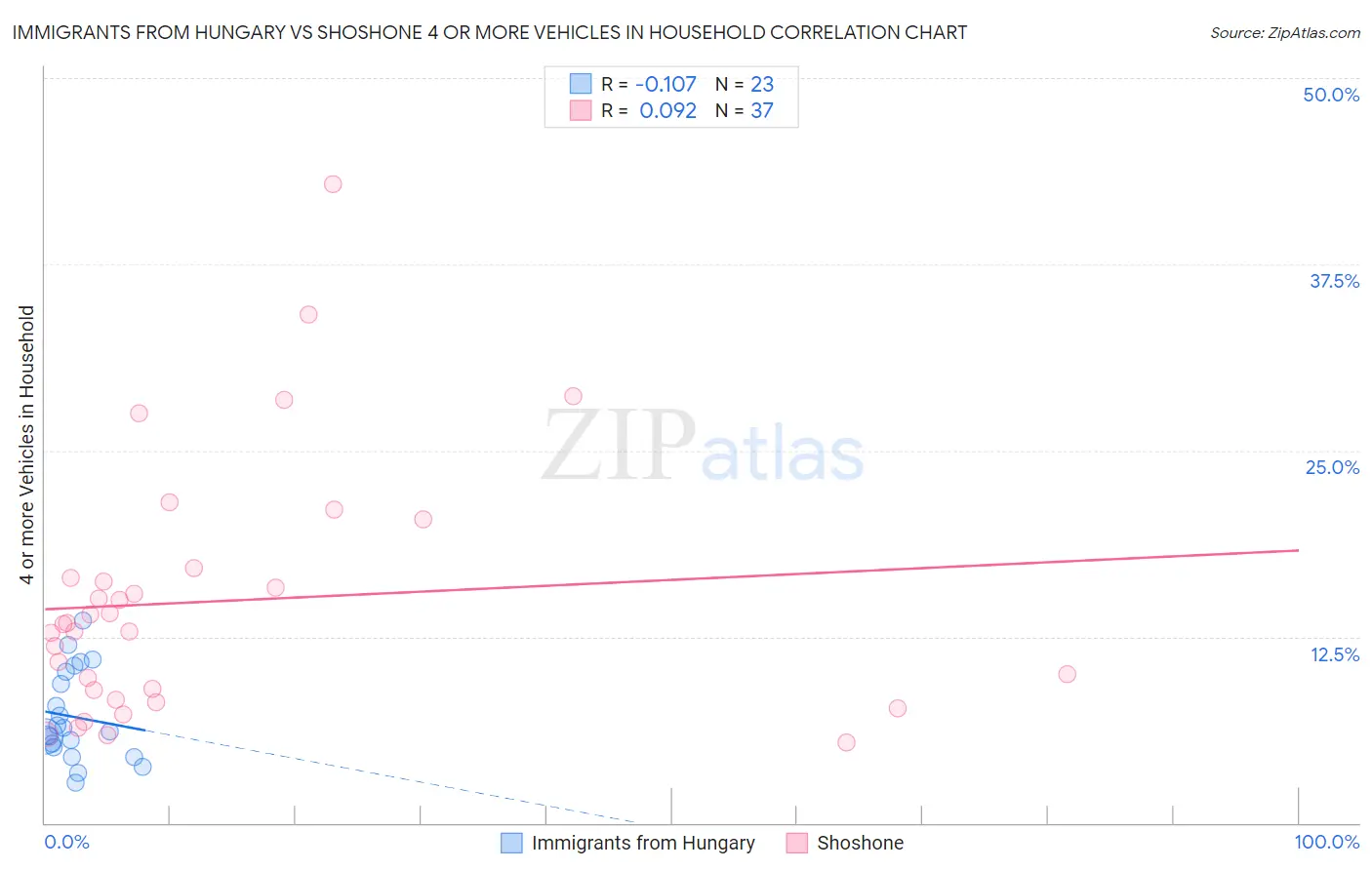 Immigrants from Hungary vs Shoshone 4 or more Vehicles in Household