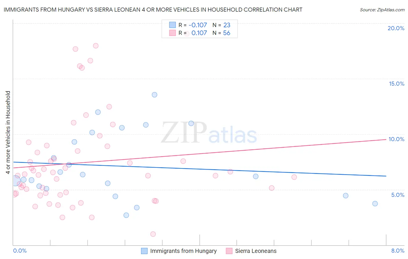 Immigrants from Hungary vs Sierra Leonean 4 or more Vehicles in Household