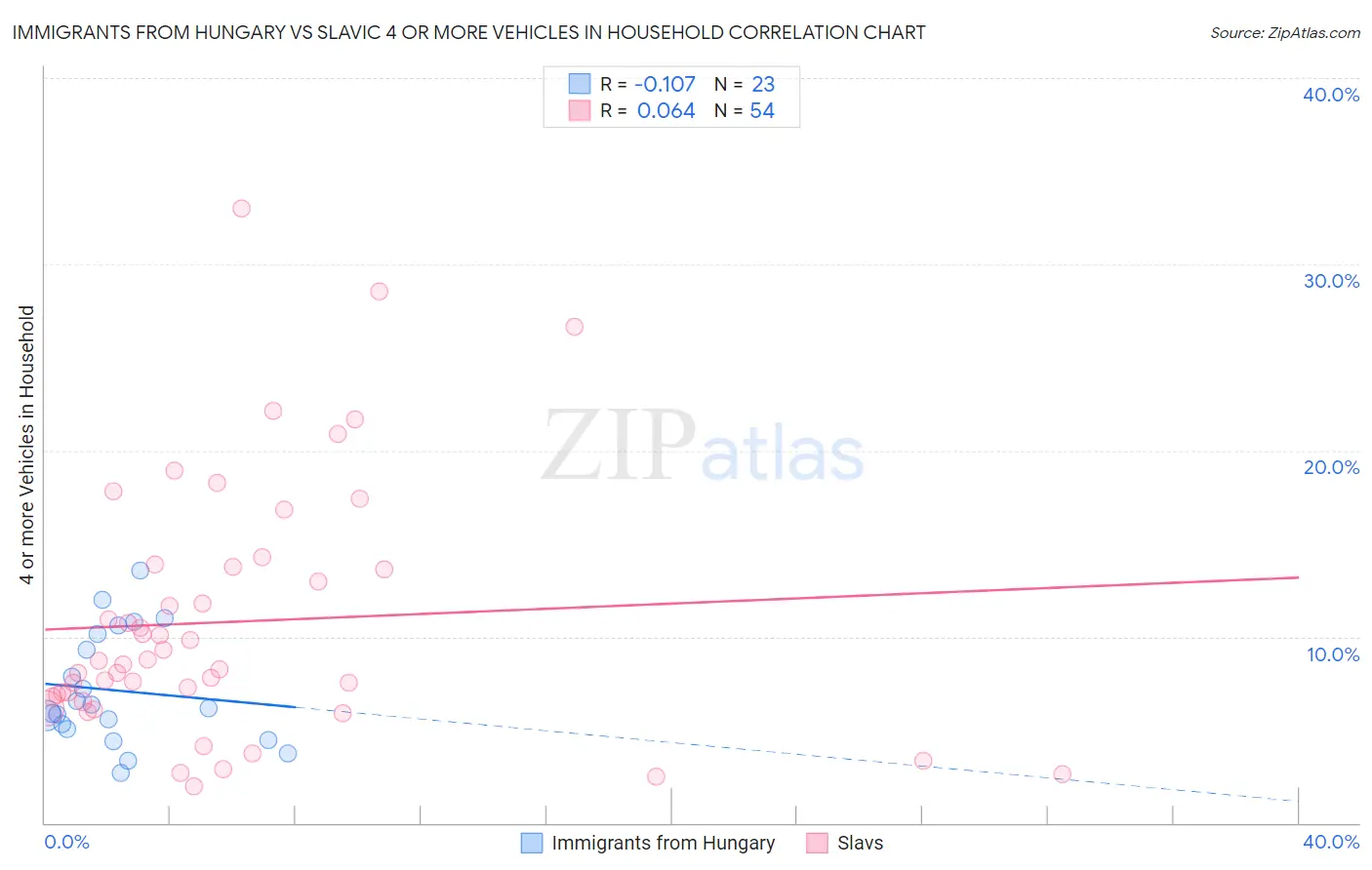Immigrants from Hungary vs Slavic 4 or more Vehicles in Household
