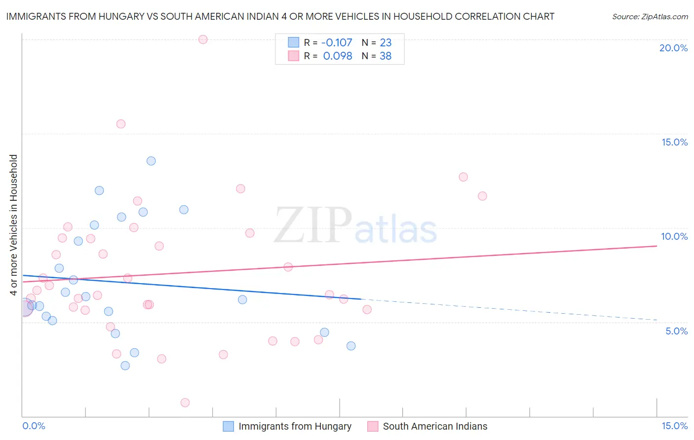 Immigrants from Hungary vs South American Indian 4 or more Vehicles in Household