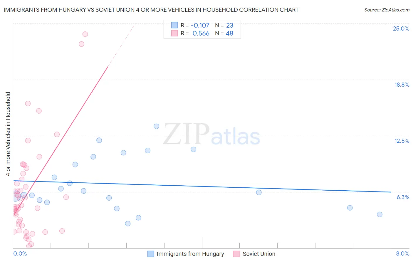 Immigrants from Hungary vs Soviet Union 4 or more Vehicles in Household