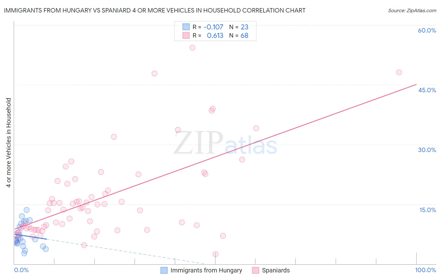 Immigrants from Hungary vs Spaniard 4 or more Vehicles in Household
