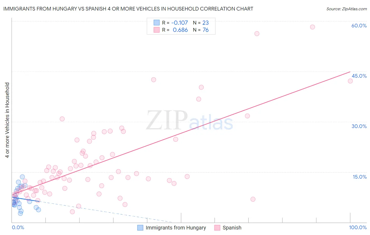 Immigrants from Hungary vs Spanish 4 or more Vehicles in Household