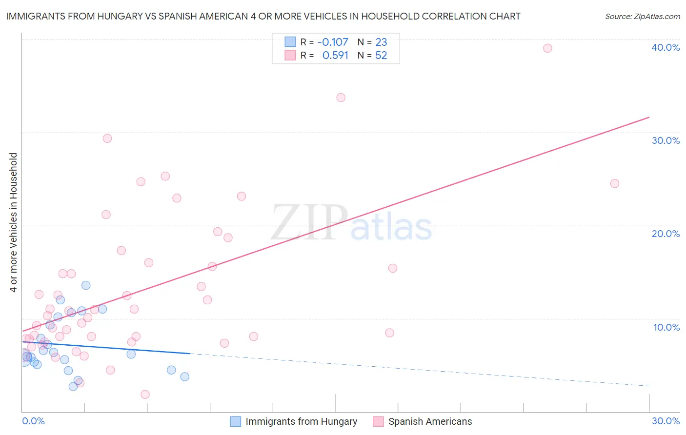 Immigrants from Hungary vs Spanish American 4 or more Vehicles in Household