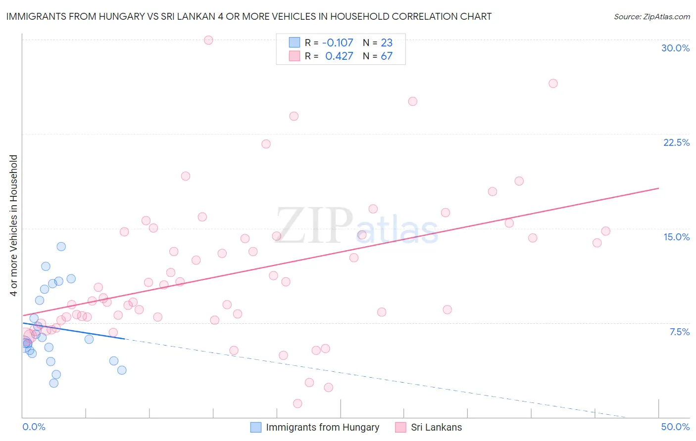 Immigrants from Hungary vs Sri Lankan 4 or more Vehicles in Household