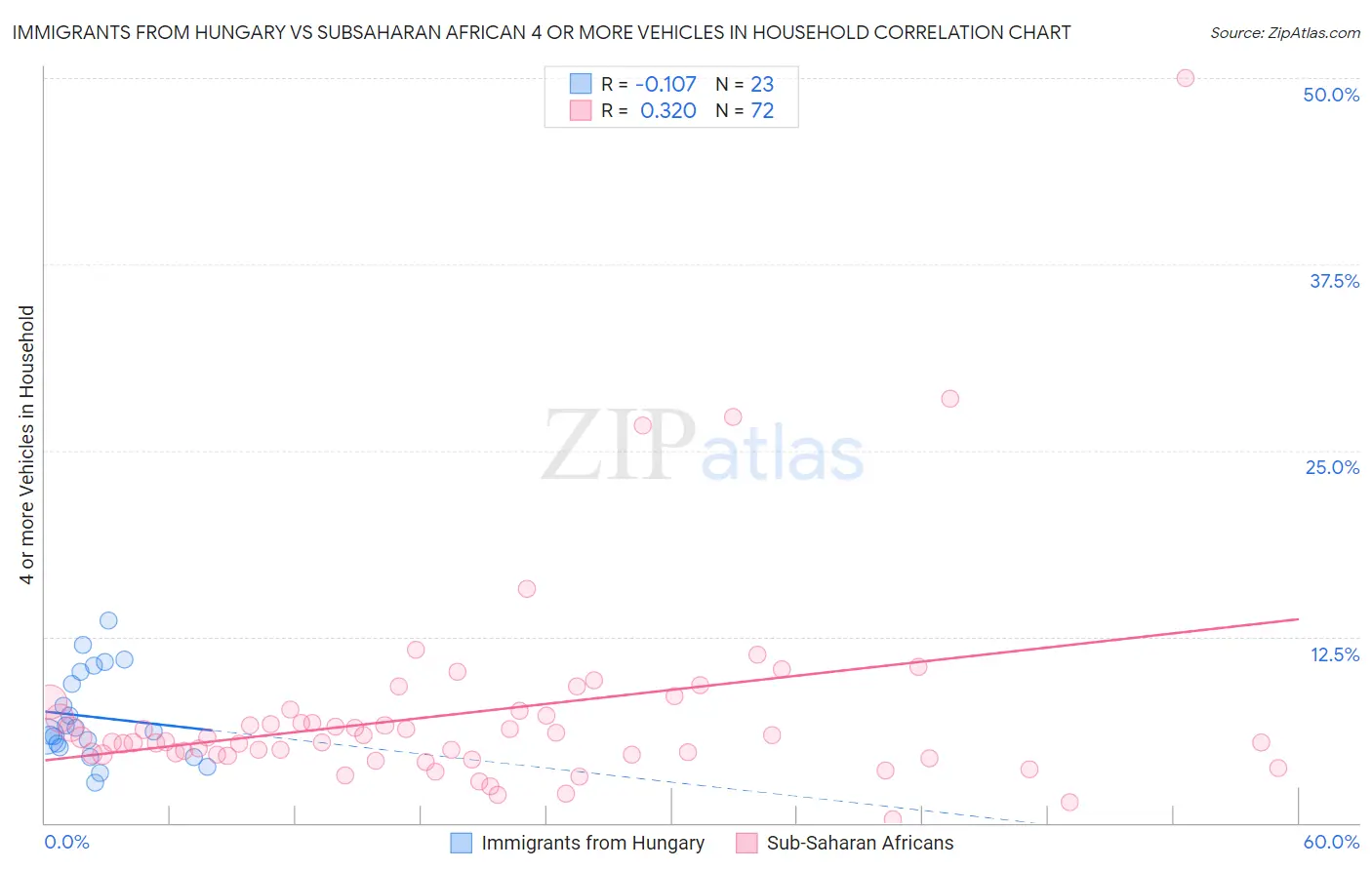 Immigrants from Hungary vs Subsaharan African 4 or more Vehicles in Household