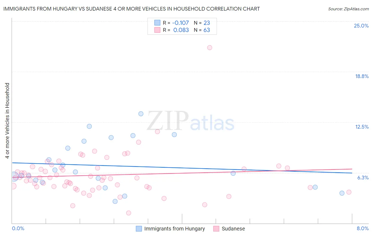 Immigrants from Hungary vs Sudanese 4 or more Vehicles in Household