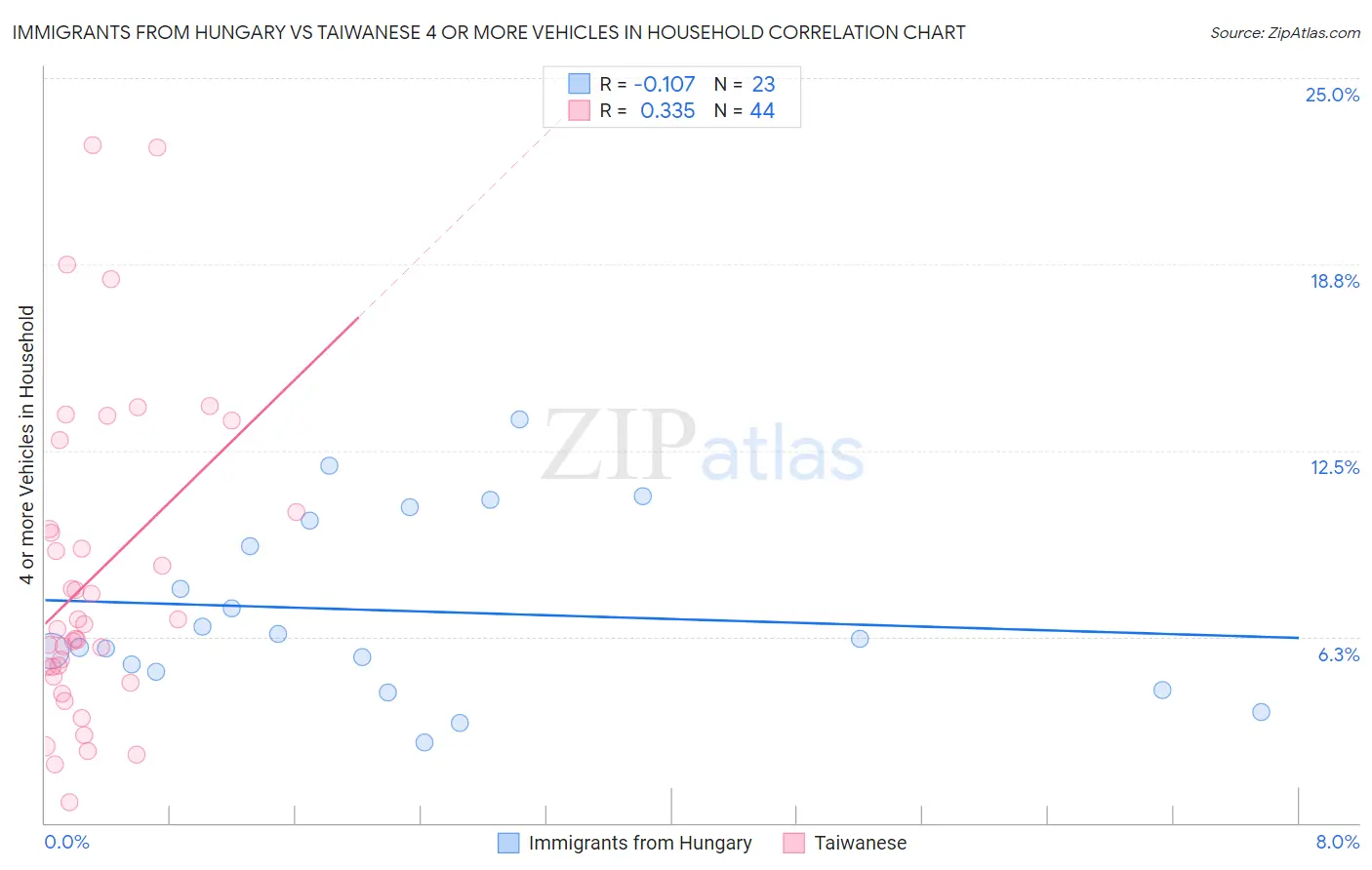 Immigrants from Hungary vs Taiwanese 4 or more Vehicles in Household