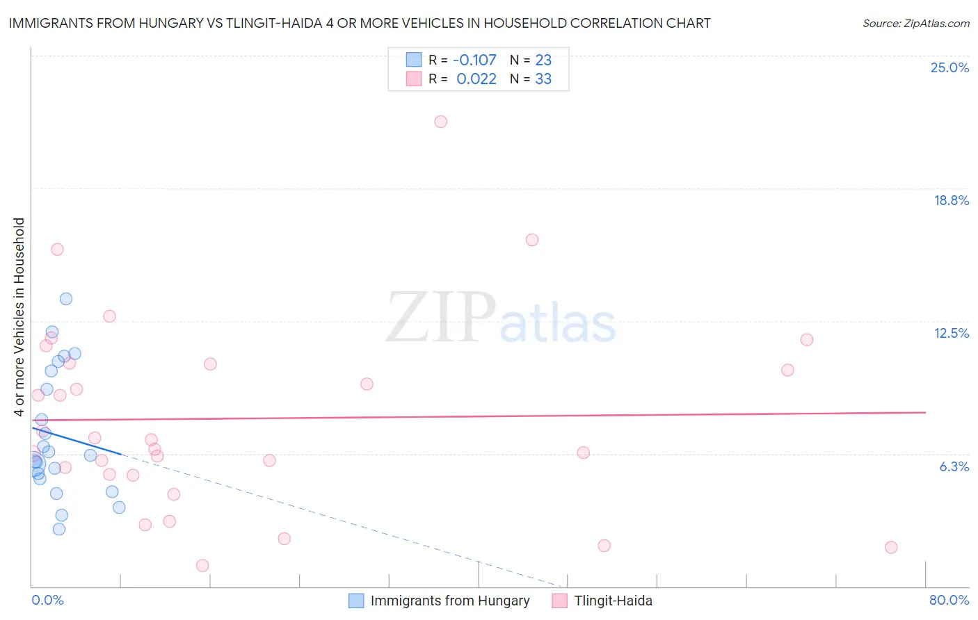 Immigrants from Hungary vs Tlingit-Haida 4 or more Vehicles in Household