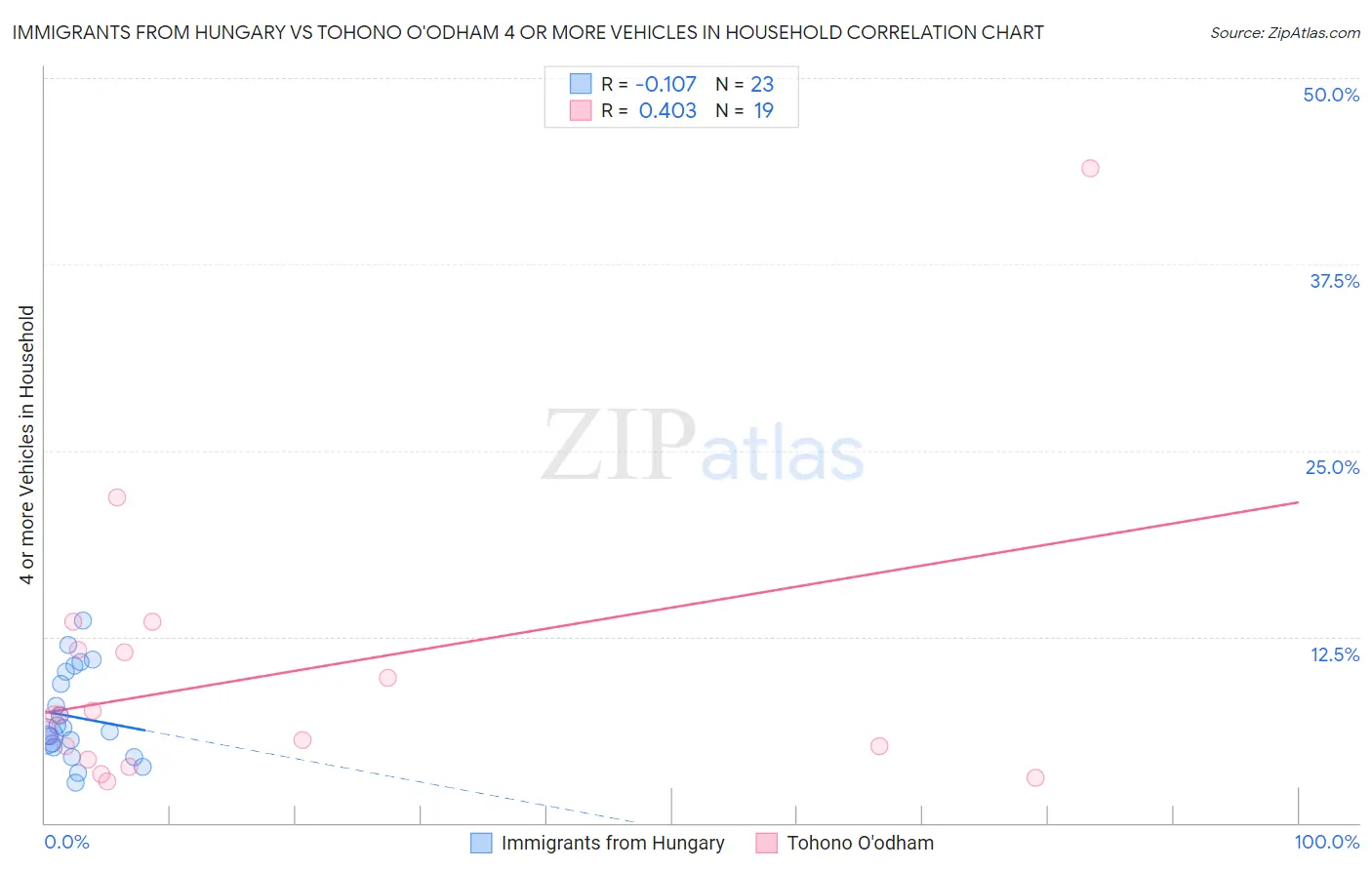 Immigrants from Hungary vs Tohono O'odham 4 or more Vehicles in Household