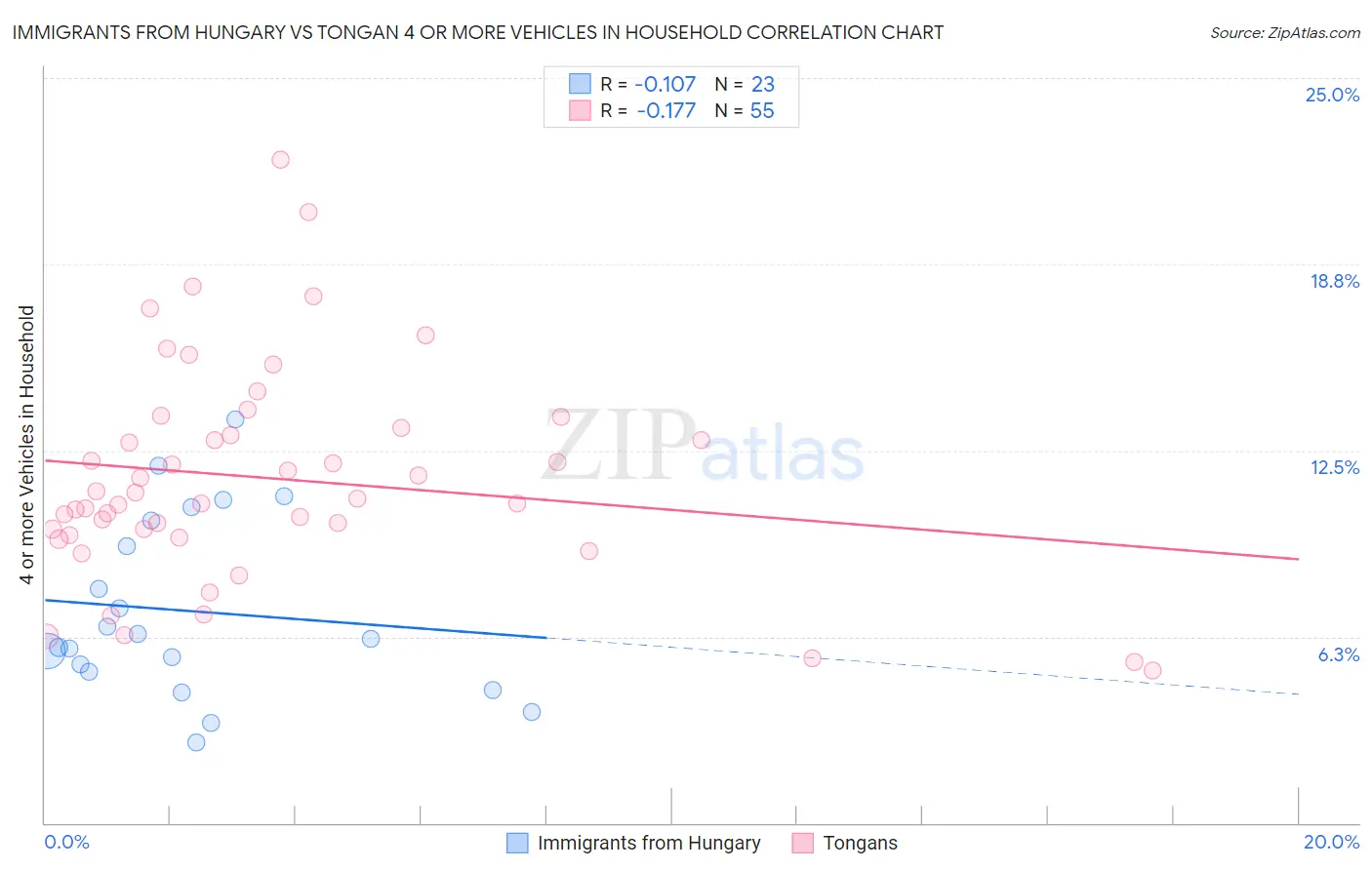 Immigrants from Hungary vs Tongan 4 or more Vehicles in Household