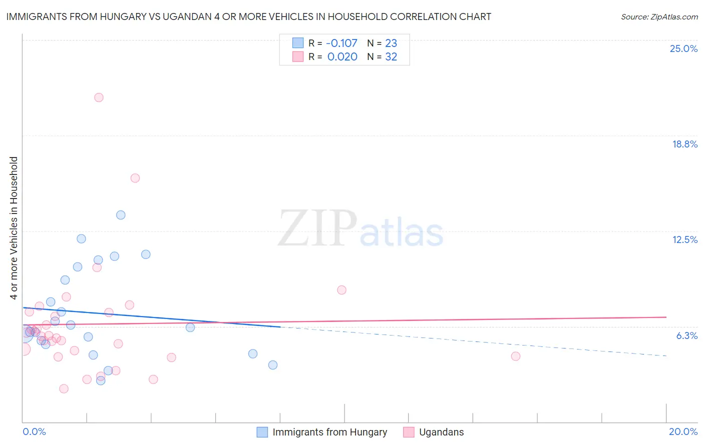 Immigrants from Hungary vs Ugandan 4 or more Vehicles in Household